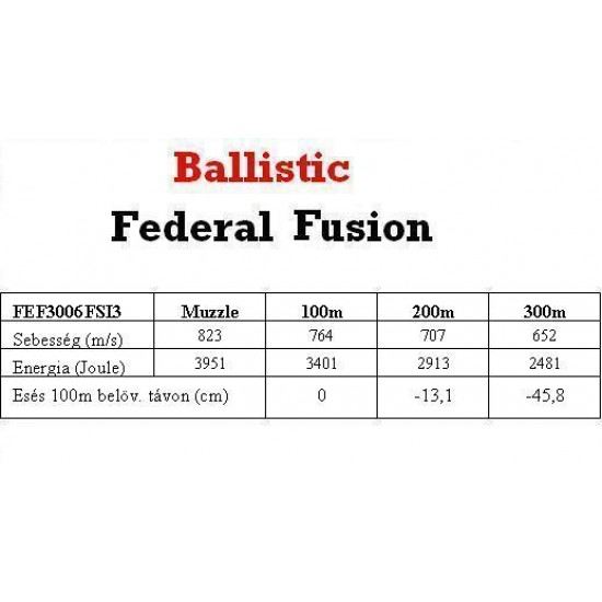 30-06 Spr. Federal Fusion 165gr 10.7g